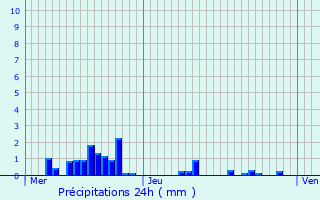 Graphique des précipitations prvues pour Rebeuville