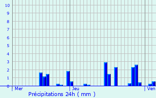 Graphique des précipitations prvues pour Pesmes