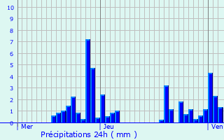 Graphique des précipitations prvues pour La Chapelle-devant-Bruyres