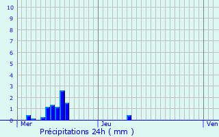 Graphique des précipitations prvues pour Thillombois