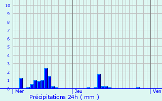 Graphique des précipitations prvues pour Gimcourt