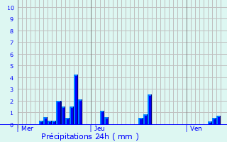 Graphique des précipitations prvues pour Schiltigheim