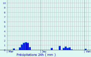 Graphique des précipitations prvues pour Pont--Mousson