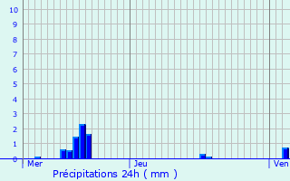 Graphique des précipitations prvues pour Ranzires