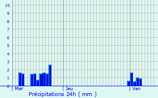 Graphique des précipitations prvues pour Chtenois
