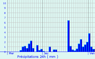 Graphique des précipitations prvues pour Mortagne