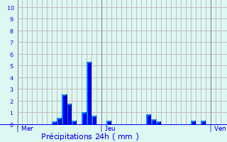 Graphique des précipitations prvues pour Belrupt