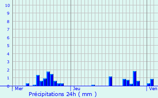 Graphique des précipitations prvues pour Flormont