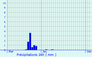 Graphique des précipitations prvues pour Insenborn