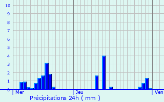 Graphique des précipitations prvues pour Hamonville
