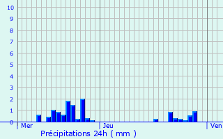 Graphique des précipitations prvues pour Puzieux