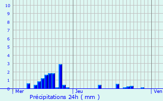 Graphique des précipitations prvues pour Houcourt