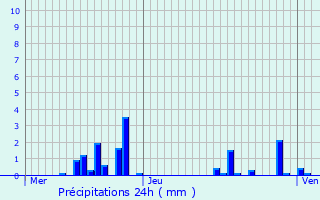 Graphique des précipitations prvues pour Madonne-et-Lamerey