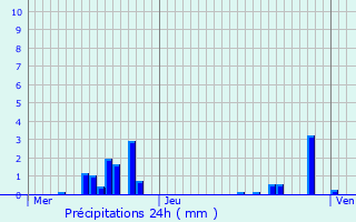 Graphique des précipitations prvues pour Velotte-et-Tatigncourt