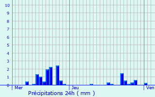 Graphique des précipitations prvues pour Avillers