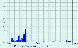 Graphique des précipitations prvues pour Saint-Nicolas-de-Port
