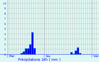 Graphique des précipitations prvues pour Rmering-ls-Puttelange