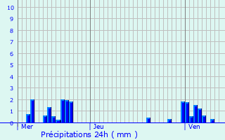 Graphique des précipitations prvues pour Mirecourt