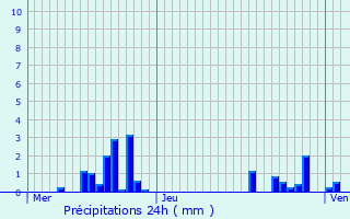 Graphique des précipitations prvues pour Gugney-aux-Aulx