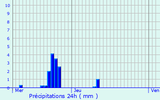 Graphique des précipitations prvues pour Aubange