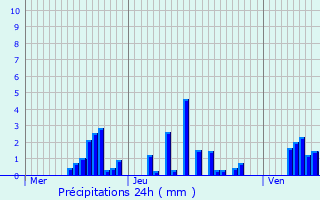 Graphique des précipitations prvues pour Valdahon
