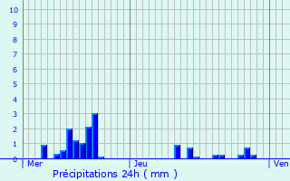 Graphique des précipitations prvues pour Saint-Max