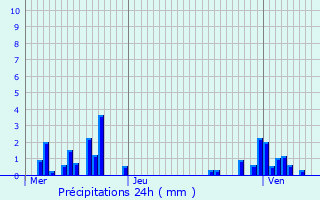 Graphique des précipitations prvues pour Chauffecourt