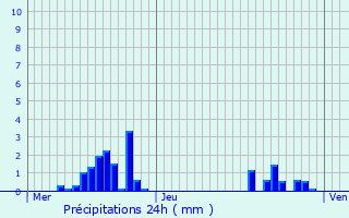 Graphique des précipitations prvues pour Sandaucourt