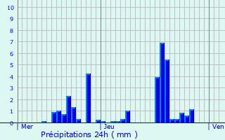 Graphique des précipitations prvues pour Girecourt-sur-Durbion