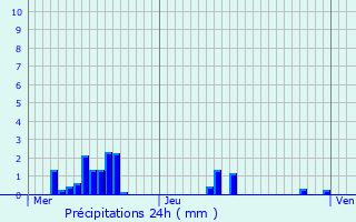 Graphique des précipitations prvues pour Champigneulles