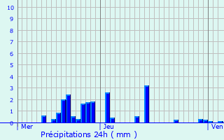 Graphique des précipitations prvues pour Gruey-ls-Surance
