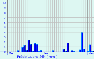 Graphique des précipitations prvues pour Mazeley