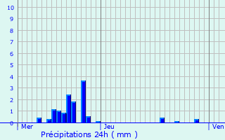 Graphique des précipitations prvues pour Viviers-ls-Offroicourt
