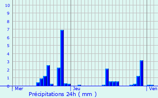 Graphique des précipitations prvues pour Harol