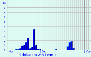 Graphique des précipitations prvues pour Aingeville