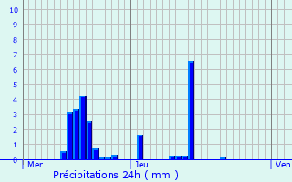 Graphique des précipitations prvues pour Longsdorf