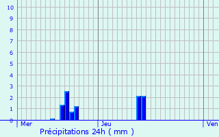 Graphique des précipitations prvues pour Aspelt