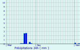 Graphique des précipitations prvues pour Oberglabach