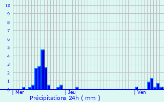 Graphique des précipitations prvues pour Saint-Maurice-sur-Vingeanne