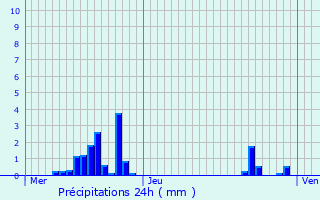 Graphique des précipitations prvues pour Morville