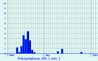 Graphique des précipitations prvues pour Bavigne