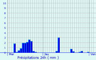 Graphique des précipitations prvues pour Pompey