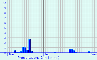 Graphique des précipitations prvues pour Pagny-sur-Moselle