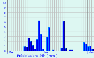 Graphique des précipitations prvues pour Rupt-sur-Moselle