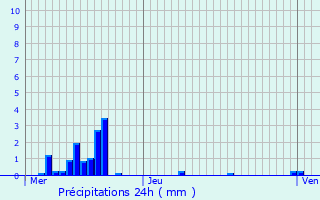 Graphique des précipitations prvues pour Neuves-Maisons