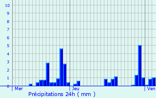 Graphique des précipitations prvues pour Urimnil