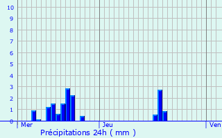 Graphique des précipitations prvues pour Punerot