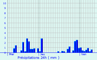 Graphique des précipitations prvues pour La Chapelle-devant-Bruyres