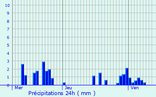 Graphique des précipitations prvues pour Moriville