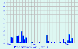 Graphique des précipitations prvues pour Nossoncourt